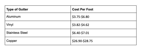 Type of gutter and cost per foot chart.